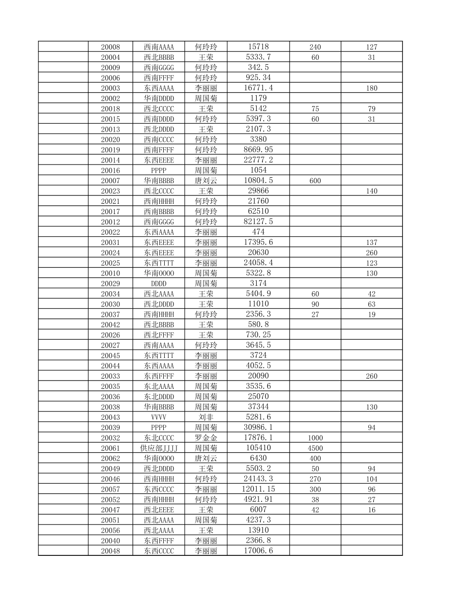 销售员销量和每单平均销量统计.xlsx_第3页