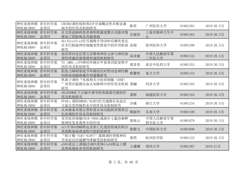 2020年H09神经系统和精神疾病786个.pdf_第2页