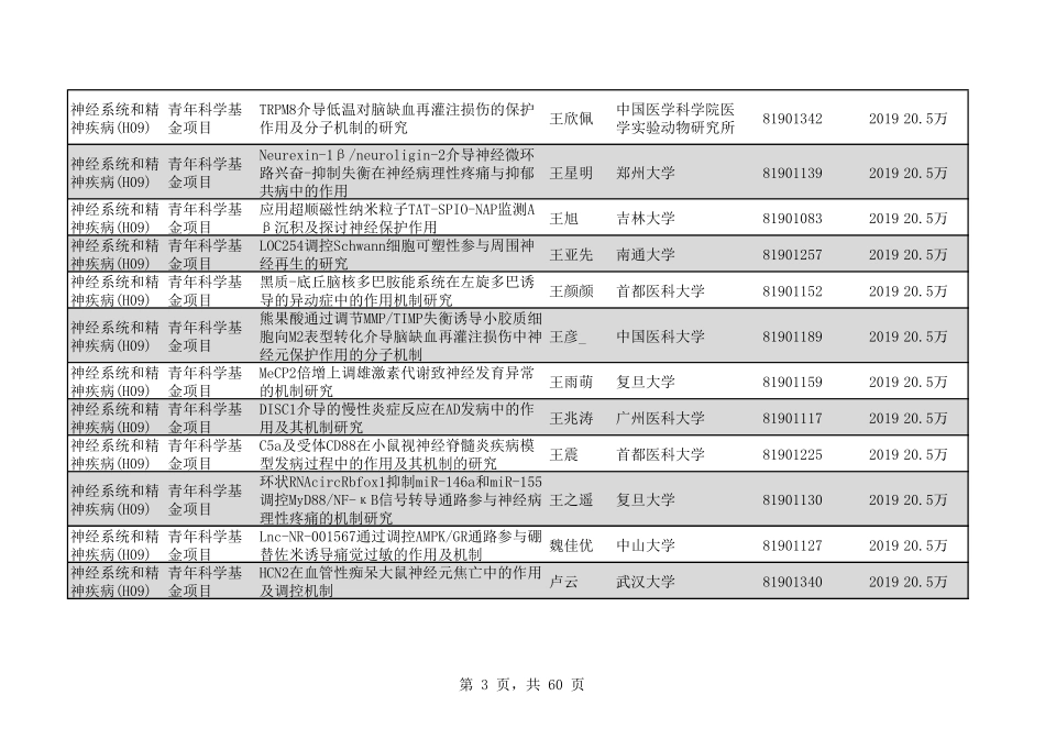 2020年H09神经系统和精神疾病786个.pdf_第3页