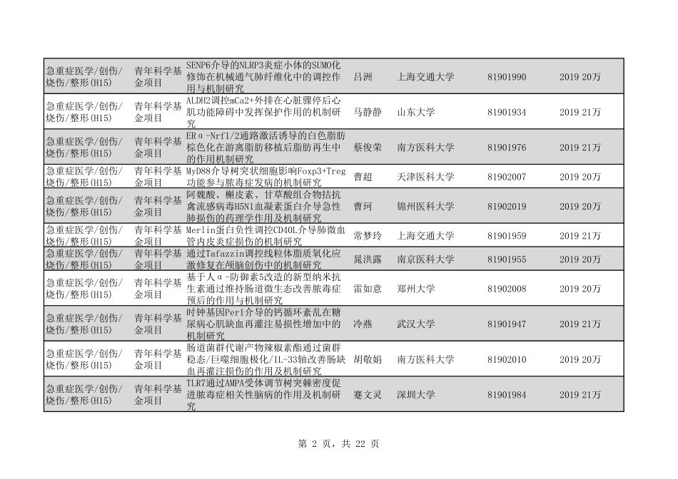 2020年H15急重症医学创伤烧伤整形226个.pdf_第2页