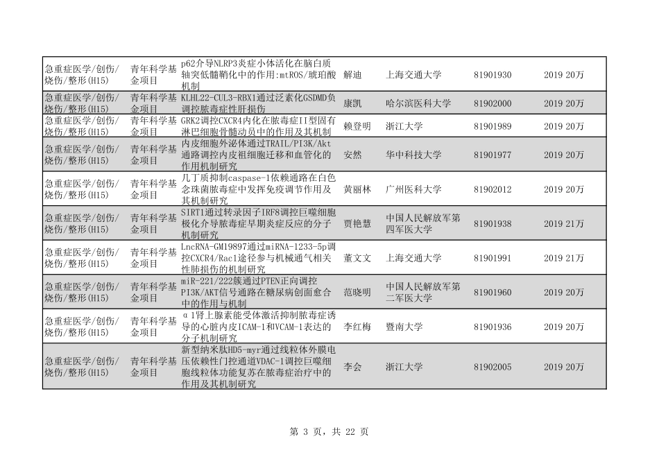 2020年H15急重症医学创伤烧伤整形226个.pdf_第3页