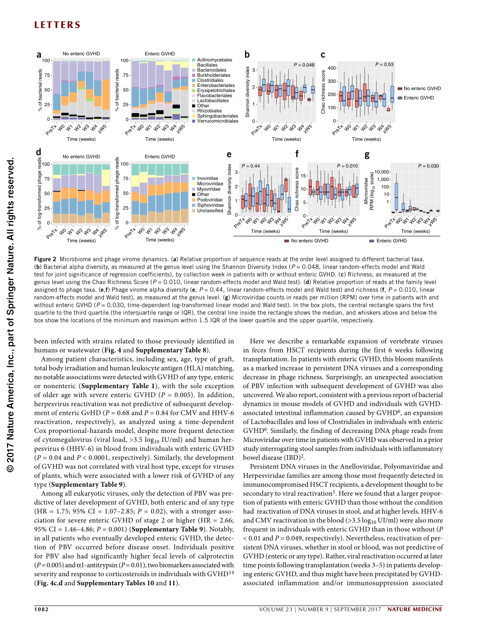 2017-造血干细胞移植中的真核肠道病毒体：肠道移植物抗宿主病的新线索.pdf_第3页