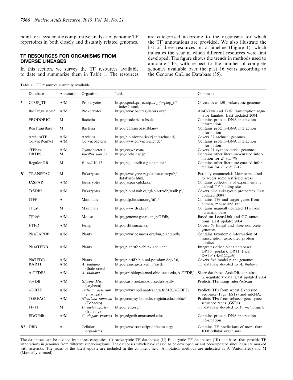 Genomic repertoires of DNA-binding transcription factors across the tree of life.pdf_第3页