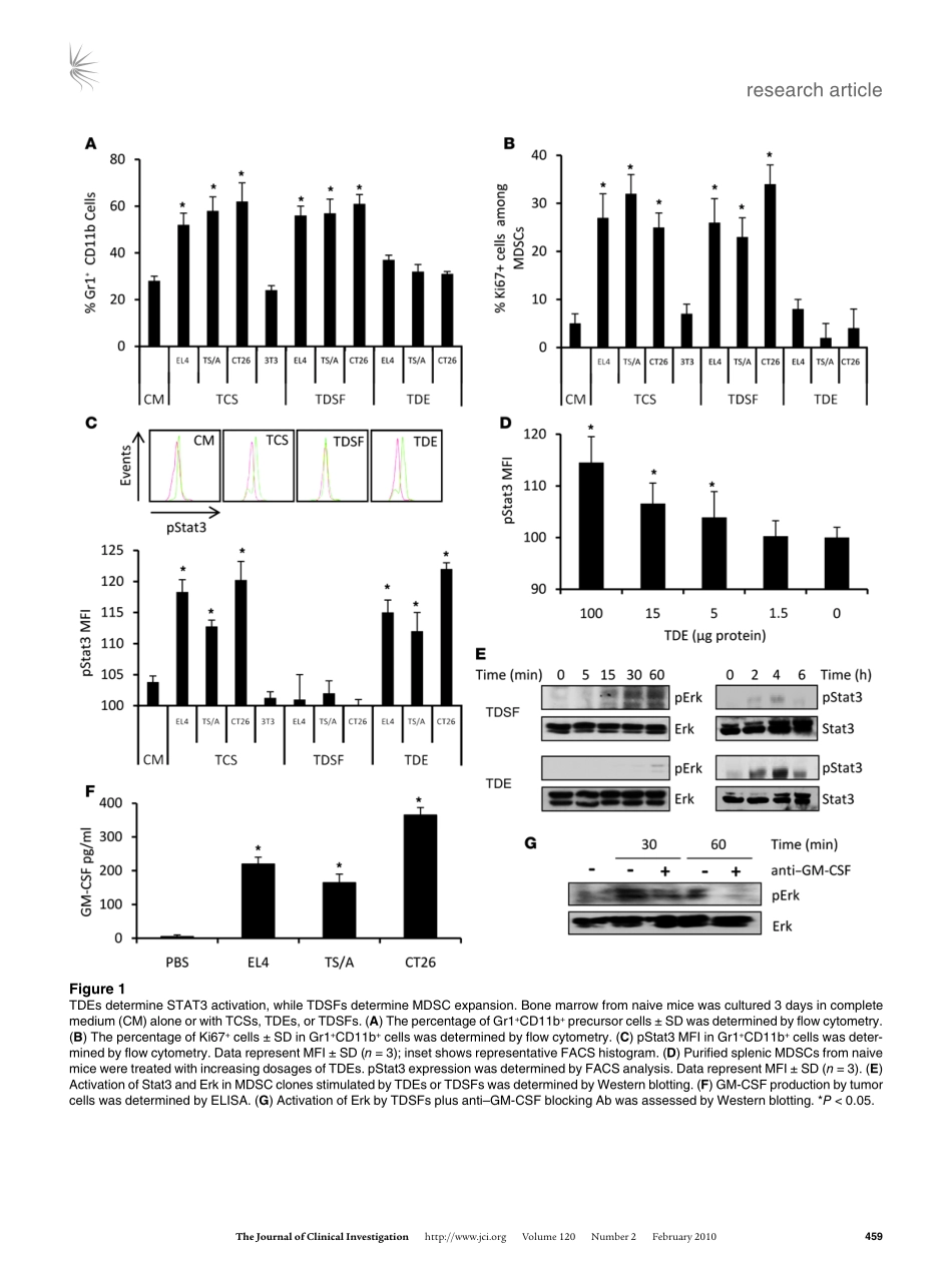 案例三Membrane-associated Hsp72 from tumor-derived exosomes mediates STAT3-dependent immunosuppressive function of mouse and human myeloid-derived suppressor cells.pdf_第3页