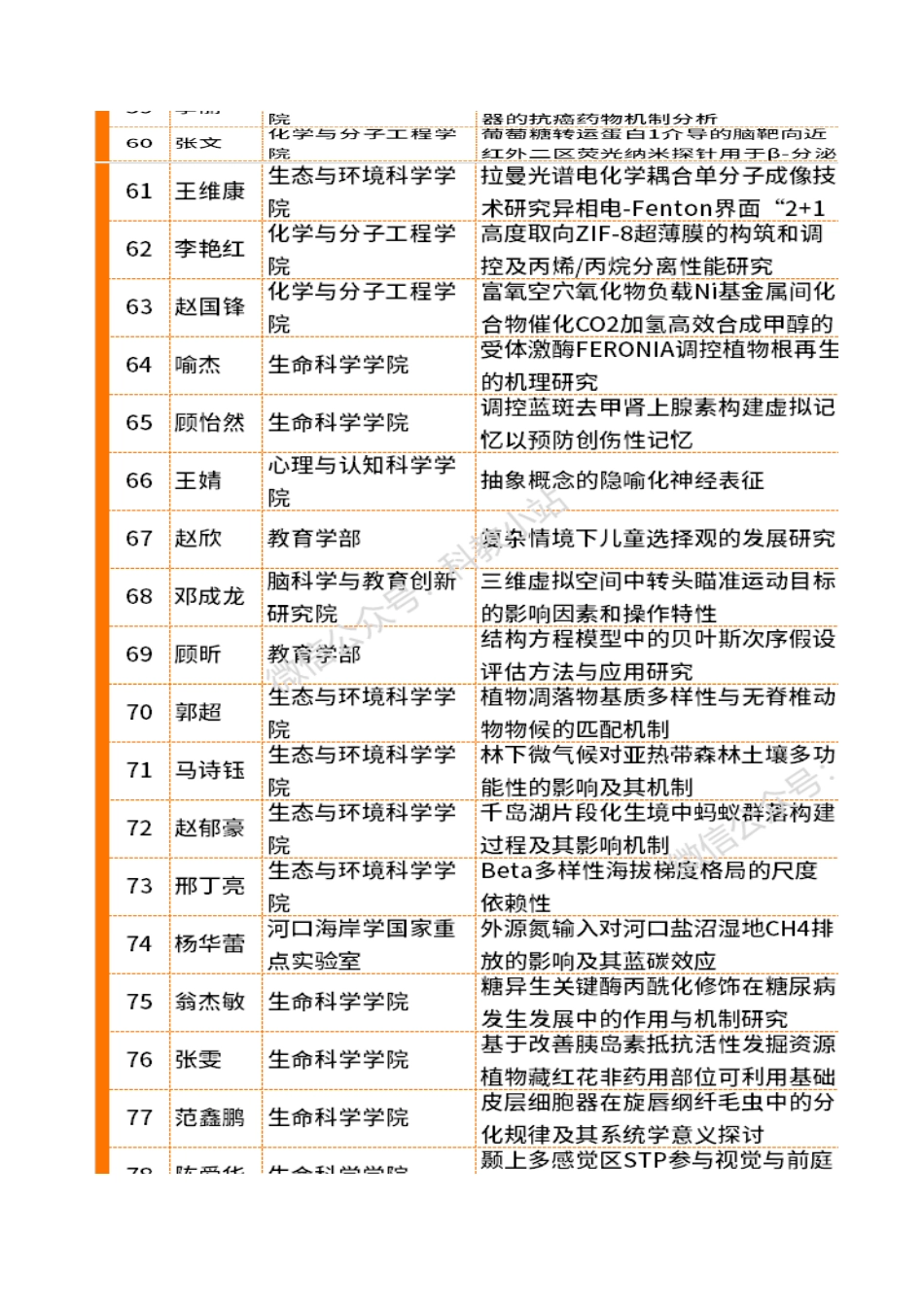 2021国自然中标项目详细清单（持续更新中）.xls_第3页