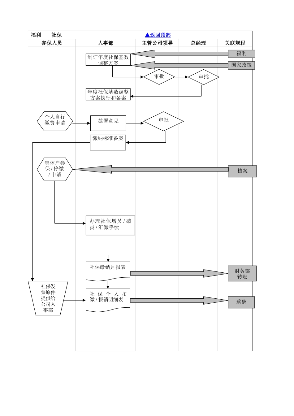 HR薪酬福利设计流程图.doc_第2页