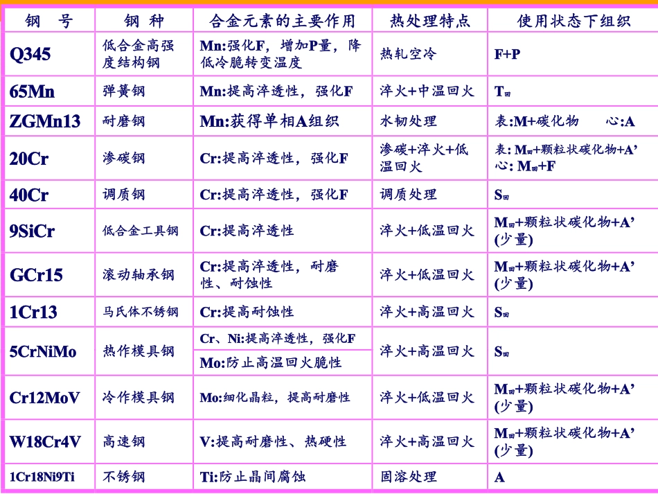 第四章 常用金属材料简化.pdf_第1页