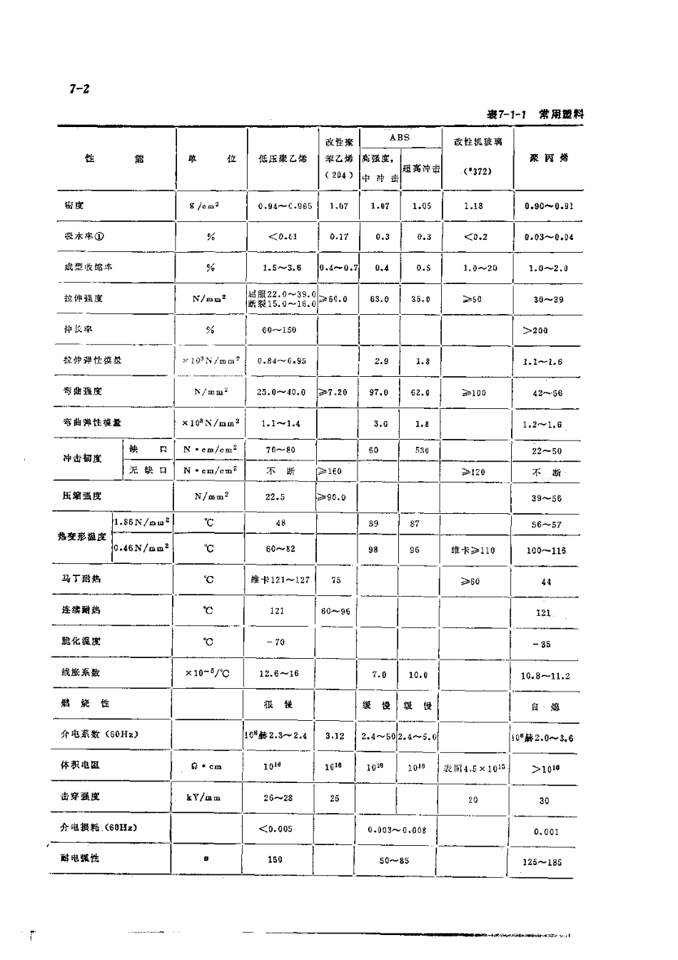 第1篇零件修复和强化技术 第7章 工程塑料在修理中的应用.pdf_第2页