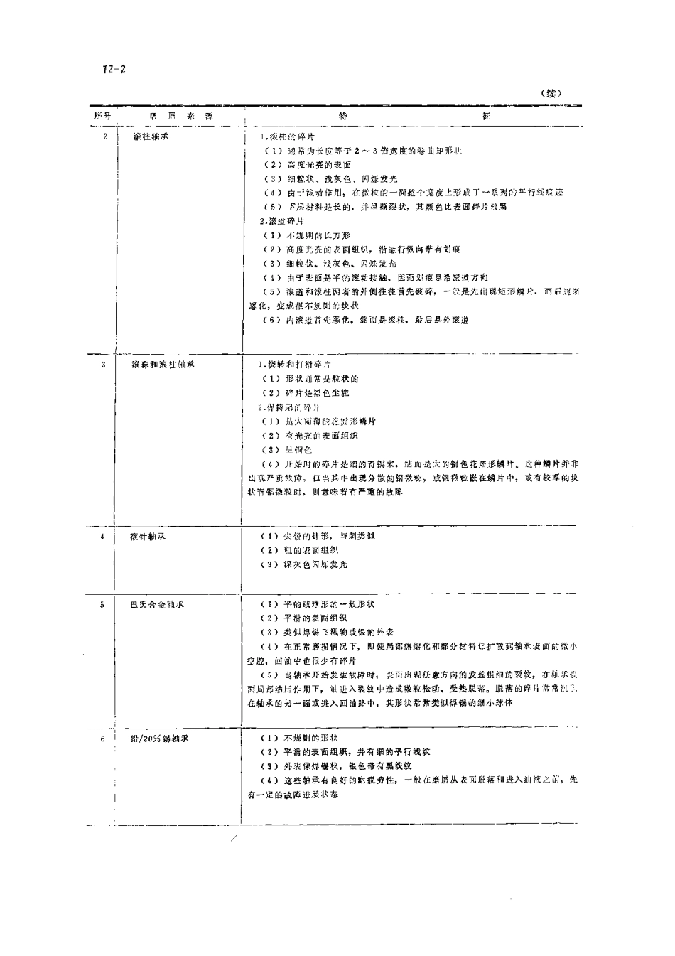 第3篇 润滑技术及管理 第12章 机械设备润滑状态的监测与诊断技术.pdf_第2页