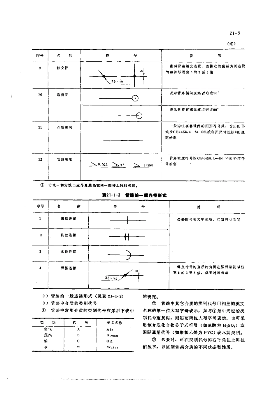 第6篇工业管道的修理 第21章 常用资料.pdf_第3页