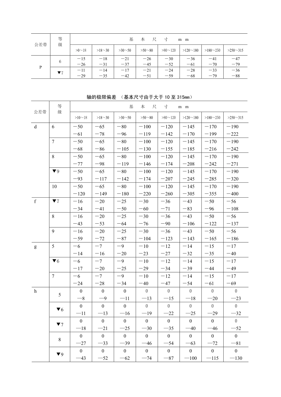 3.公差与配合、形位公差（表）.pdf_第3页