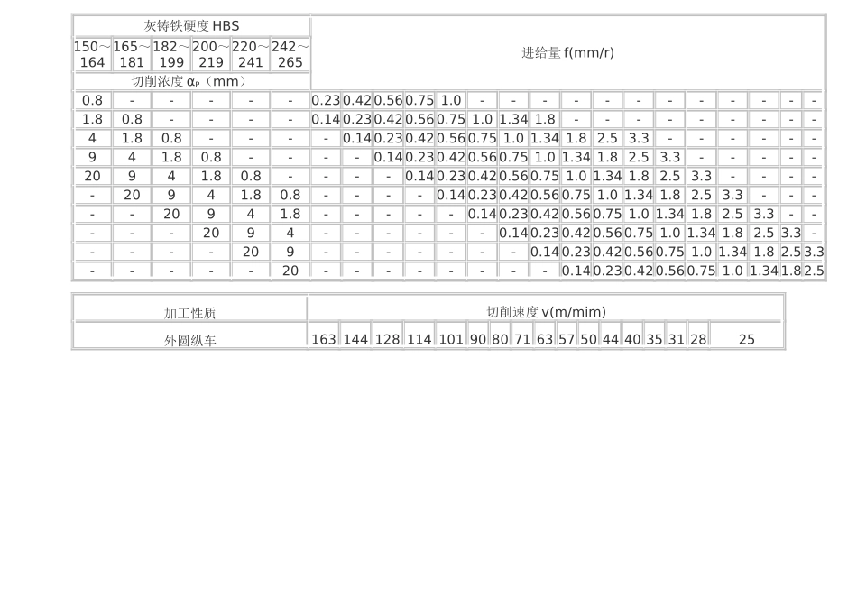12.车削加工中用YG6硬质合金车刀车削灰铸铁时的切削速度.doc_第1页