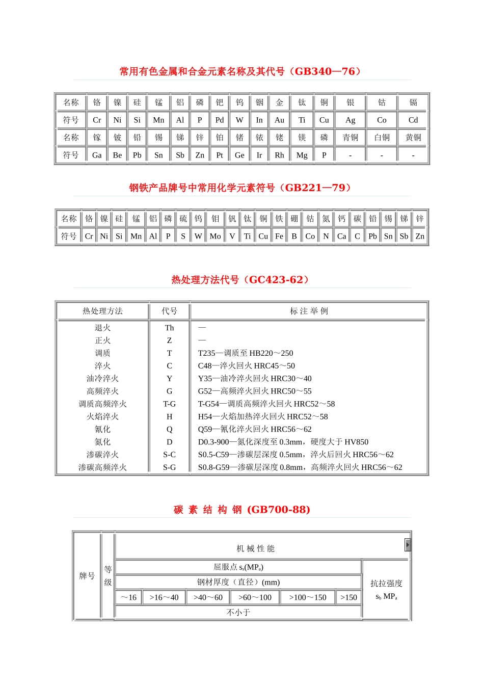 3.常用金属材料.doc_第1页