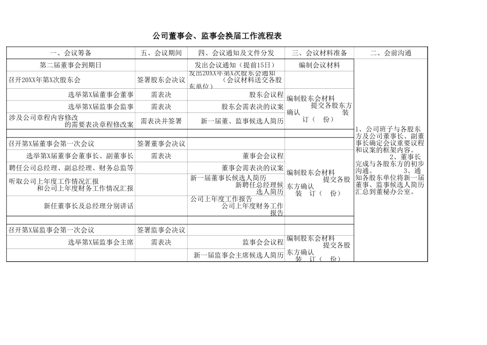 公司董事会、监事会换届工作流程表.xls_第1页