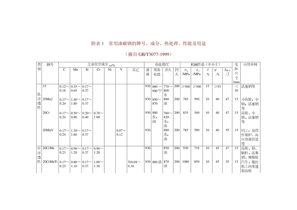 1.常用钢的牌号、成分、热处理、性能及用途.pdf_第1页