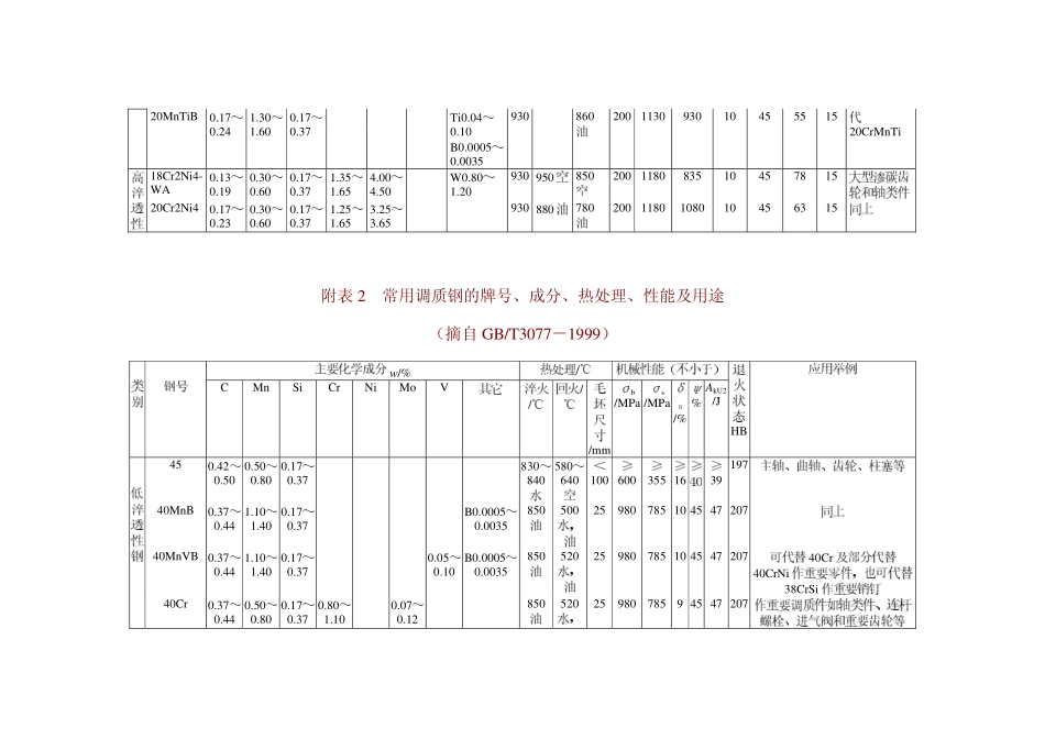 1.常用钢的牌号、成分、热处理、性能及用途.pdf_第2页
