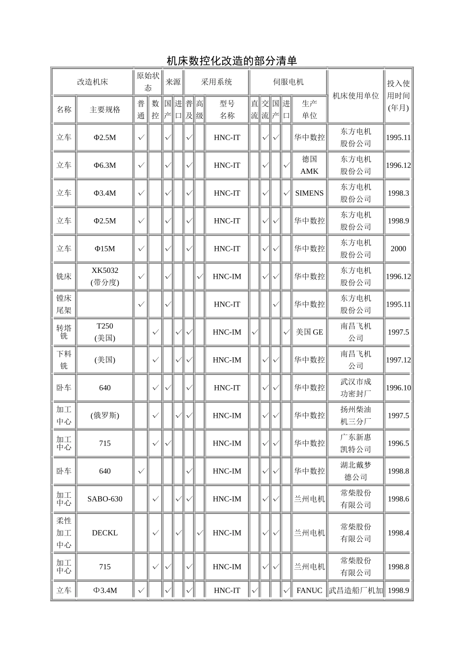 机床改造情况表.doc_第1页