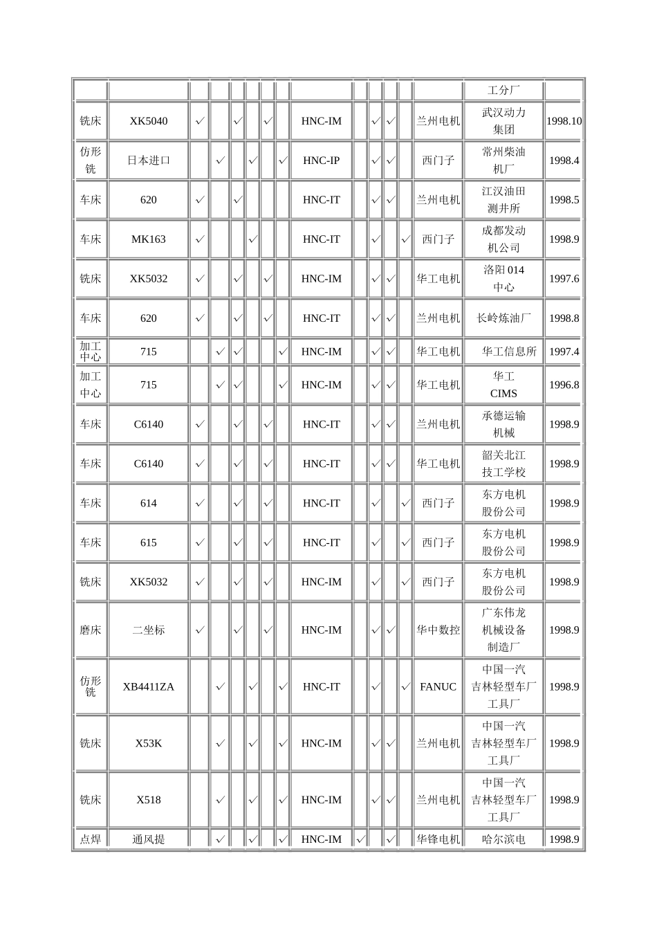 机床改造情况表.doc_第2页