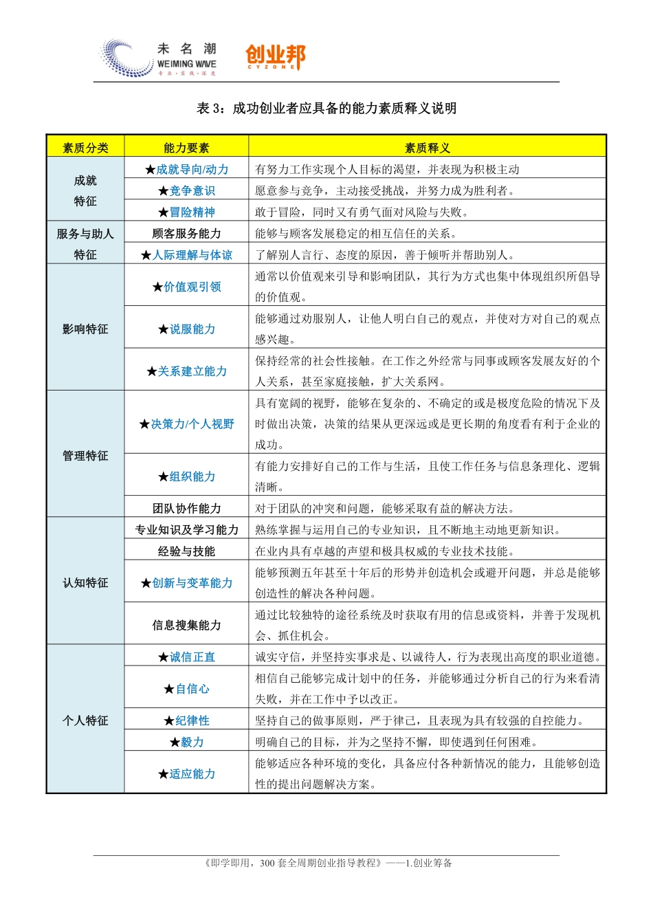 成功创业者应该具备哪些素质.pdf_第2页