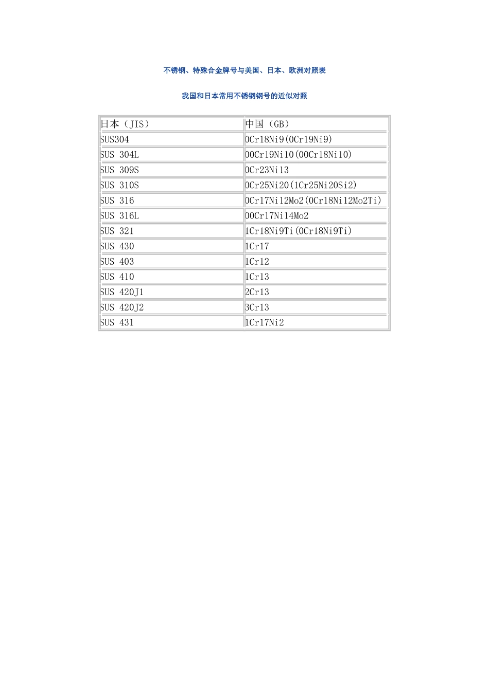 不锈钢、特殊合金牌号与美国、日本、欧洲对照表.doc_第1页
