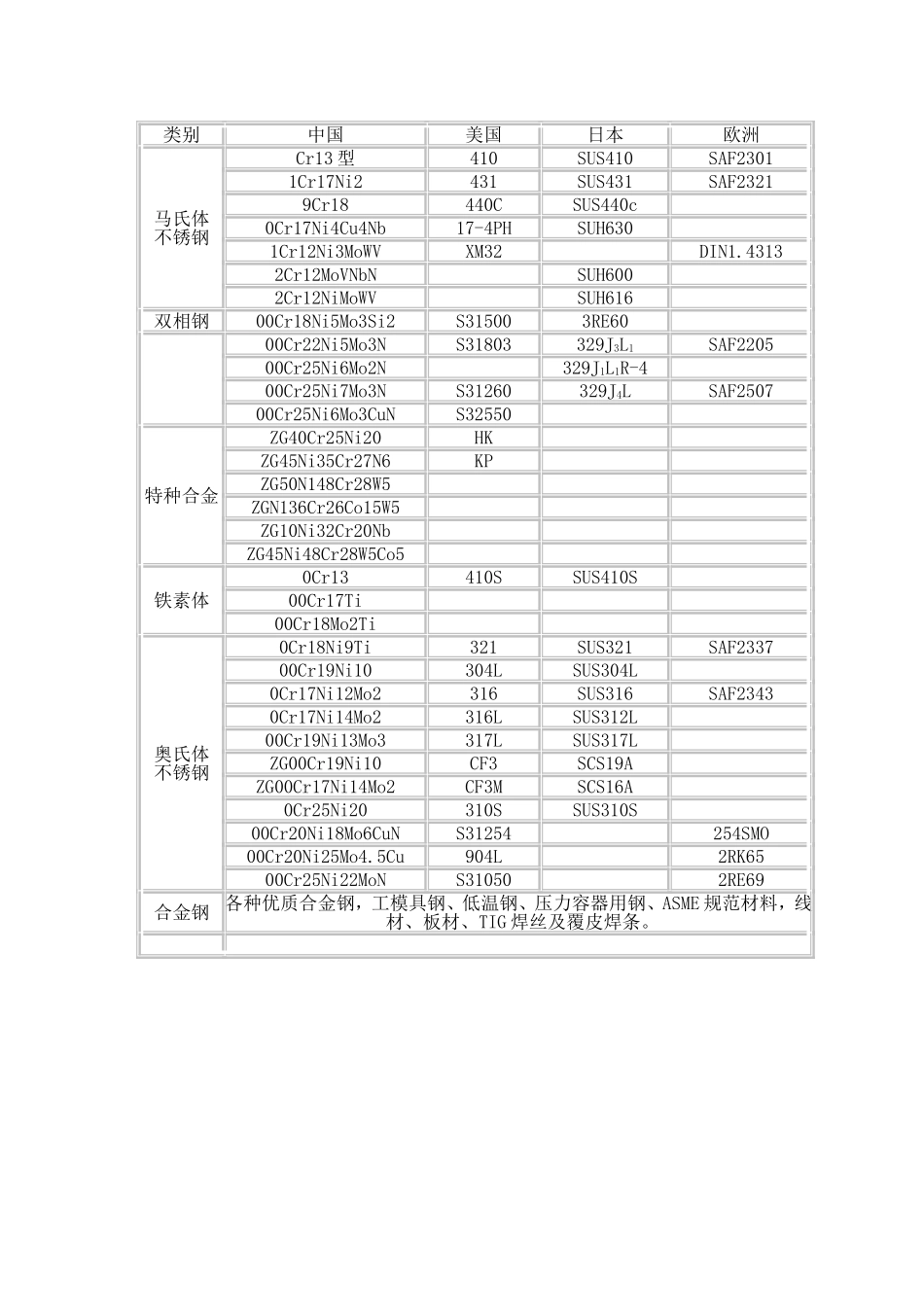 不锈钢、特殊合金牌号与美国、日本、欧洲对照表.doc_第2页