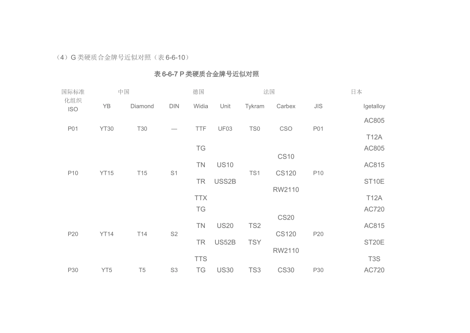中外硬质合金牌号近似对照.doc_第3页