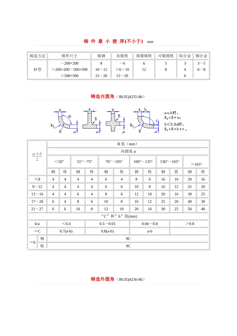 1.铸造壁厚、斜度、圆角.doc_第1页