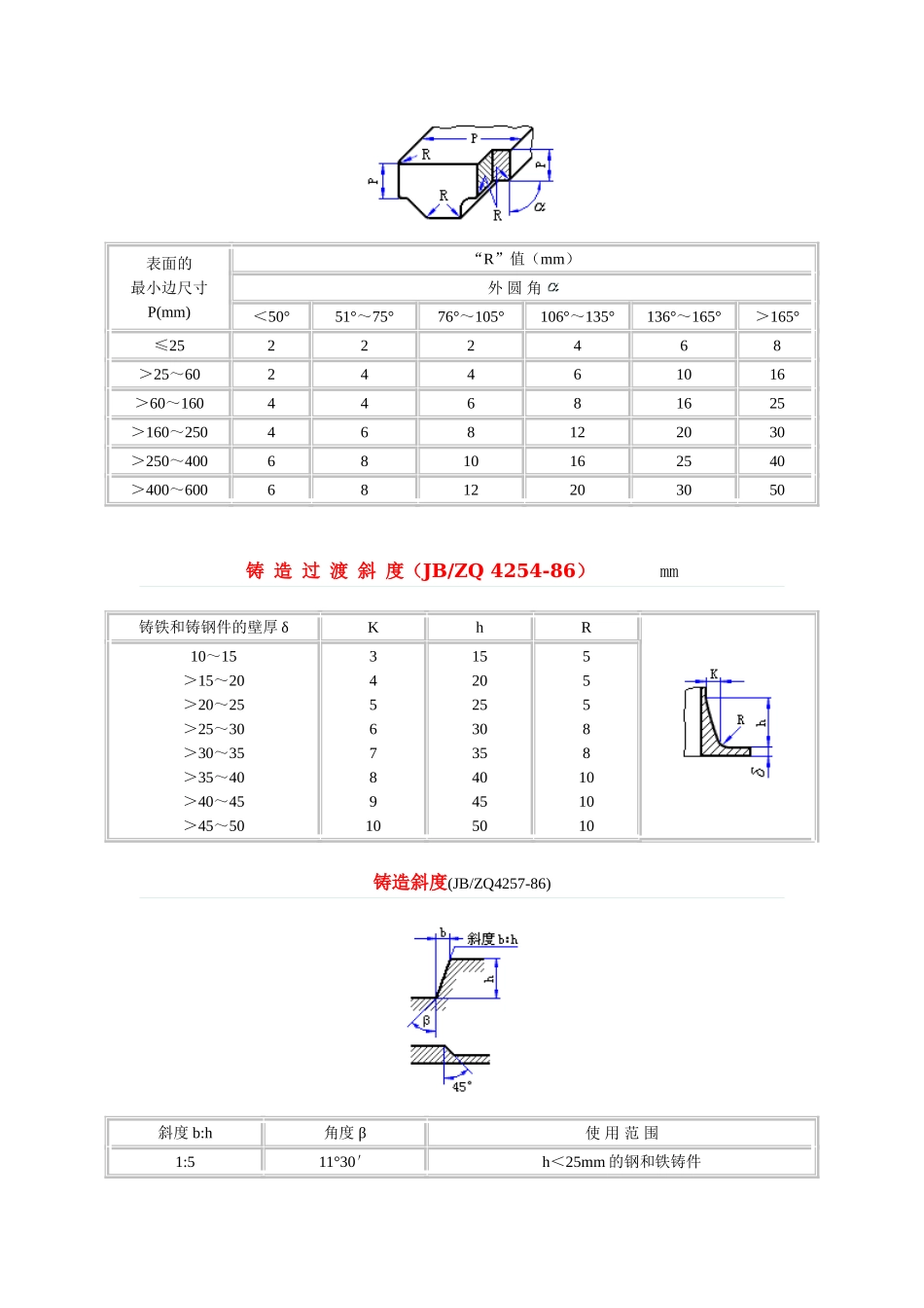 1.铸造壁厚、斜度、圆角.doc_第2页