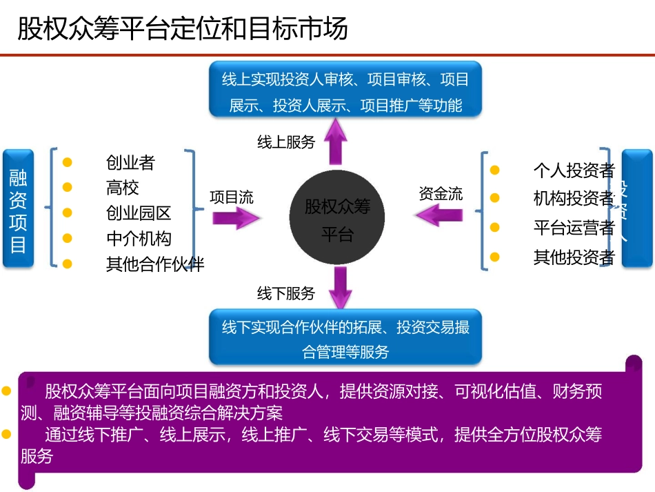 股权众筹平台运营建议书.doc_第3页
