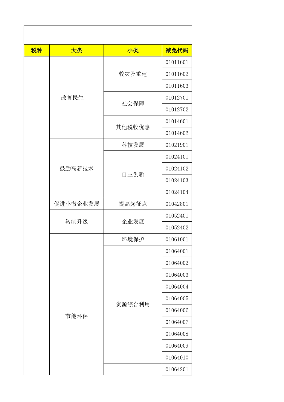 48减免税分类及代码表.xlsx_第1页