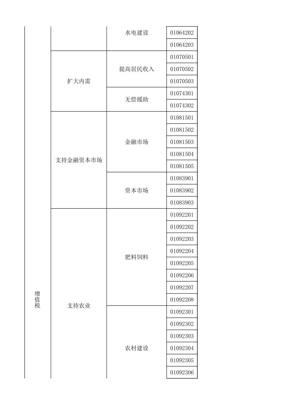 48减免税分类及代码表.xlsx_第2页