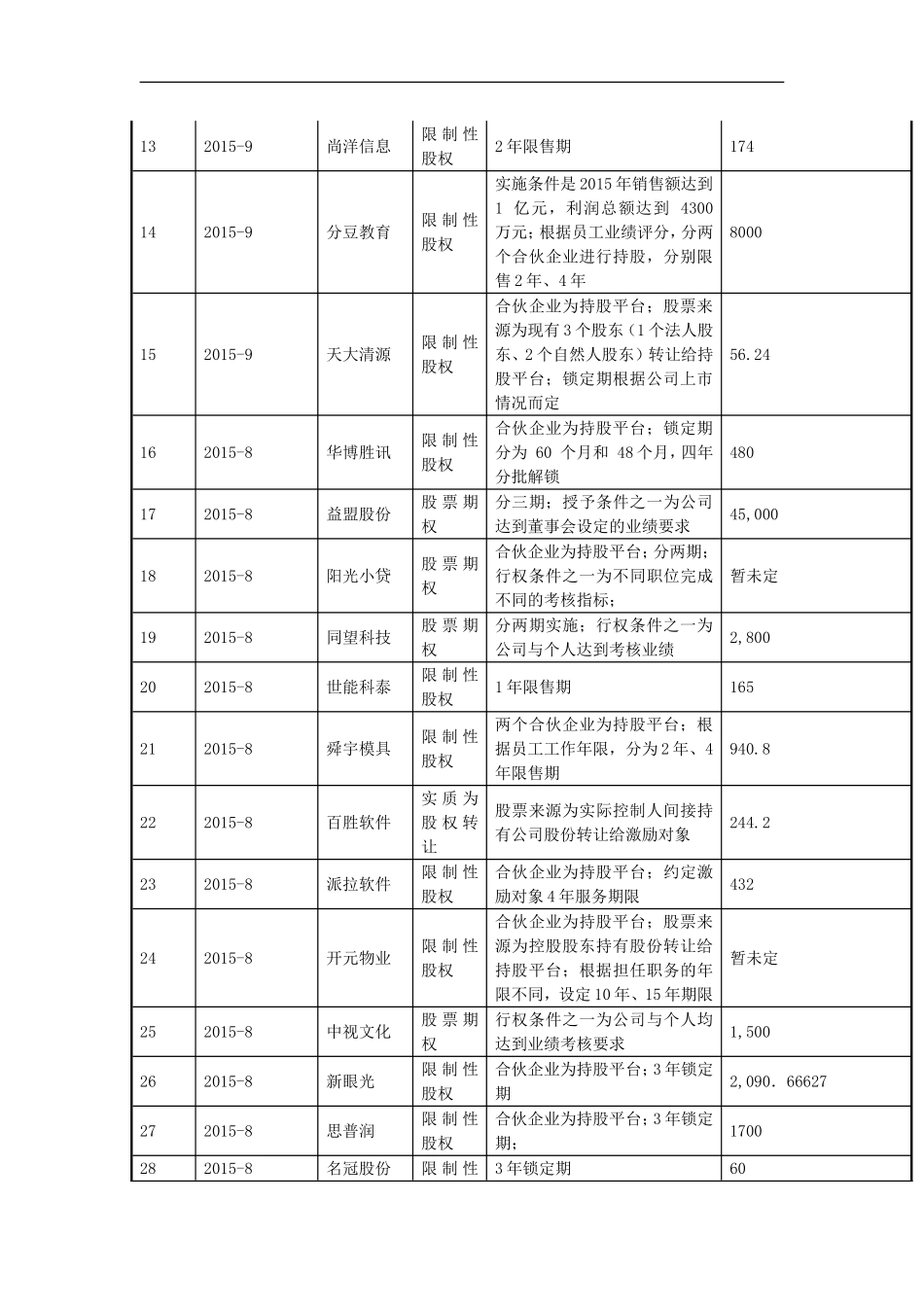 2016年最新新三板股权激励案例整理.doc_第2页