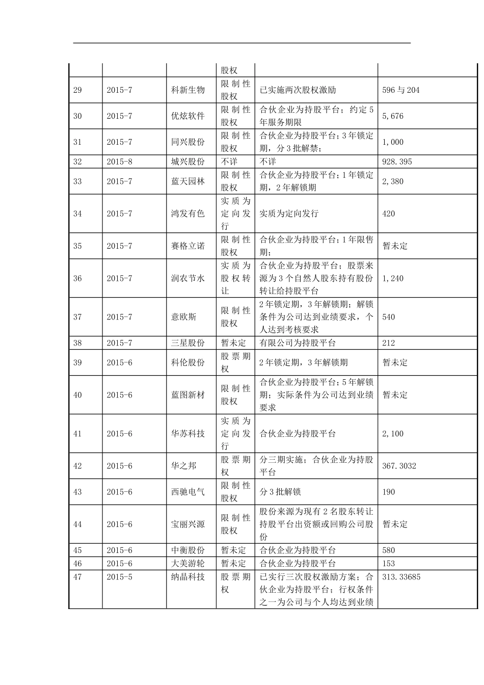 2016年最新新三板股权激励案例整理.doc_第3页