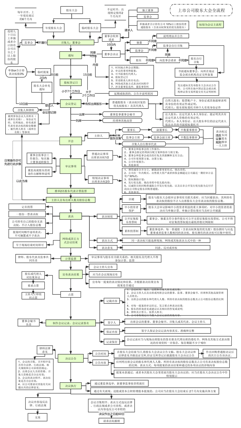 上市公司股东大会流程图.pdf_第1页