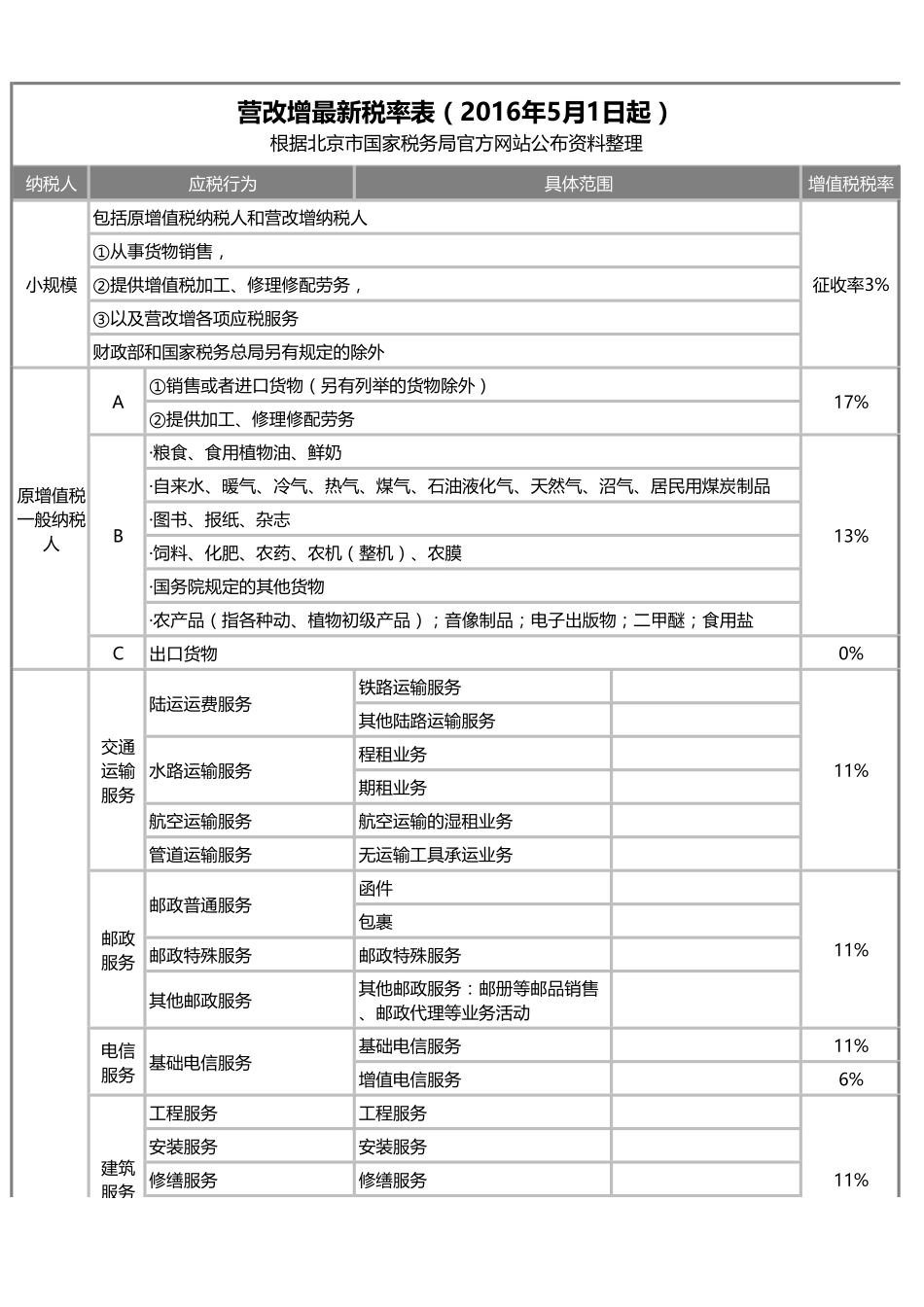 49营改增税率表（2016年5月1日起）.pdf_第1页