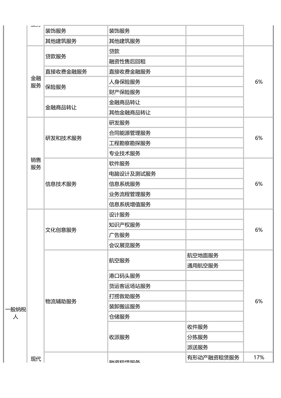 49营改增税率表（2016年5月1日起）.pdf_第2页