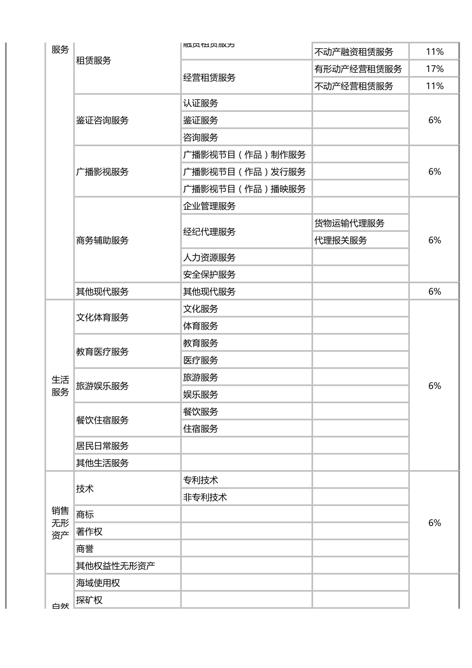 49营改增税率表（2016年5月1日起）.pdf_第3页