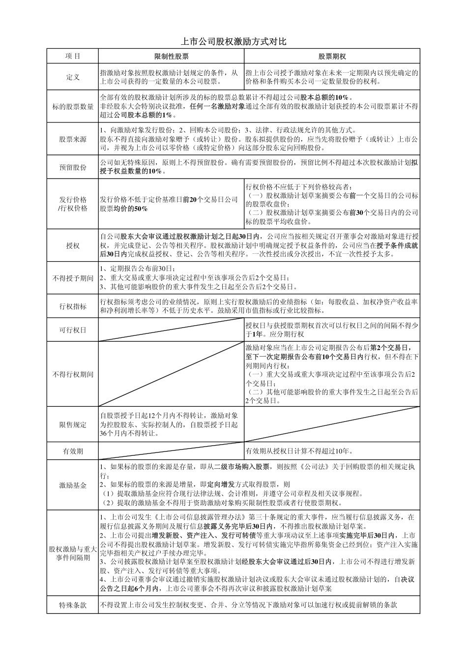 我国上市公司股权激励法规要点 (2).pdf_第1页