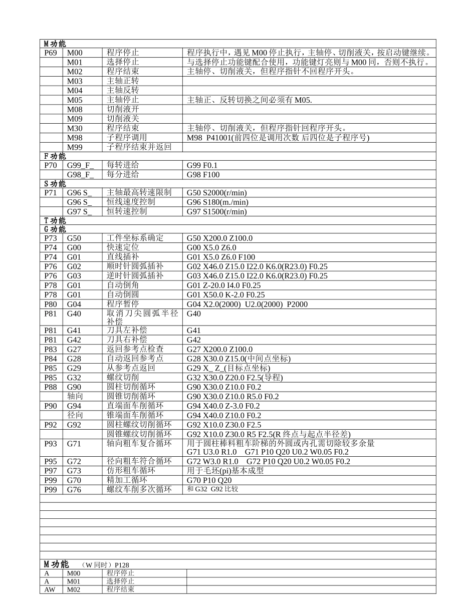 3.数控加工指令一览.doc_第1页