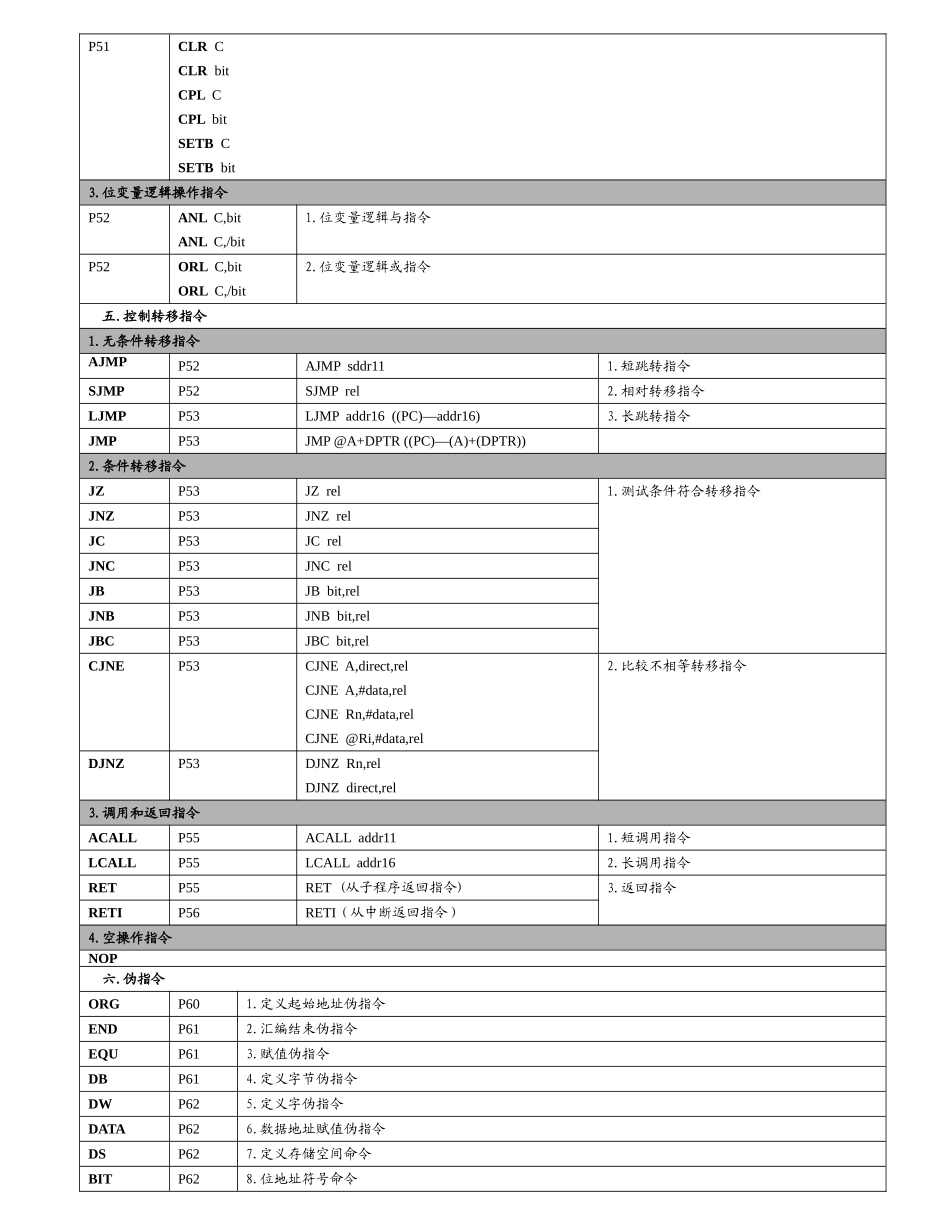 单片机指令一览.doc_第3页