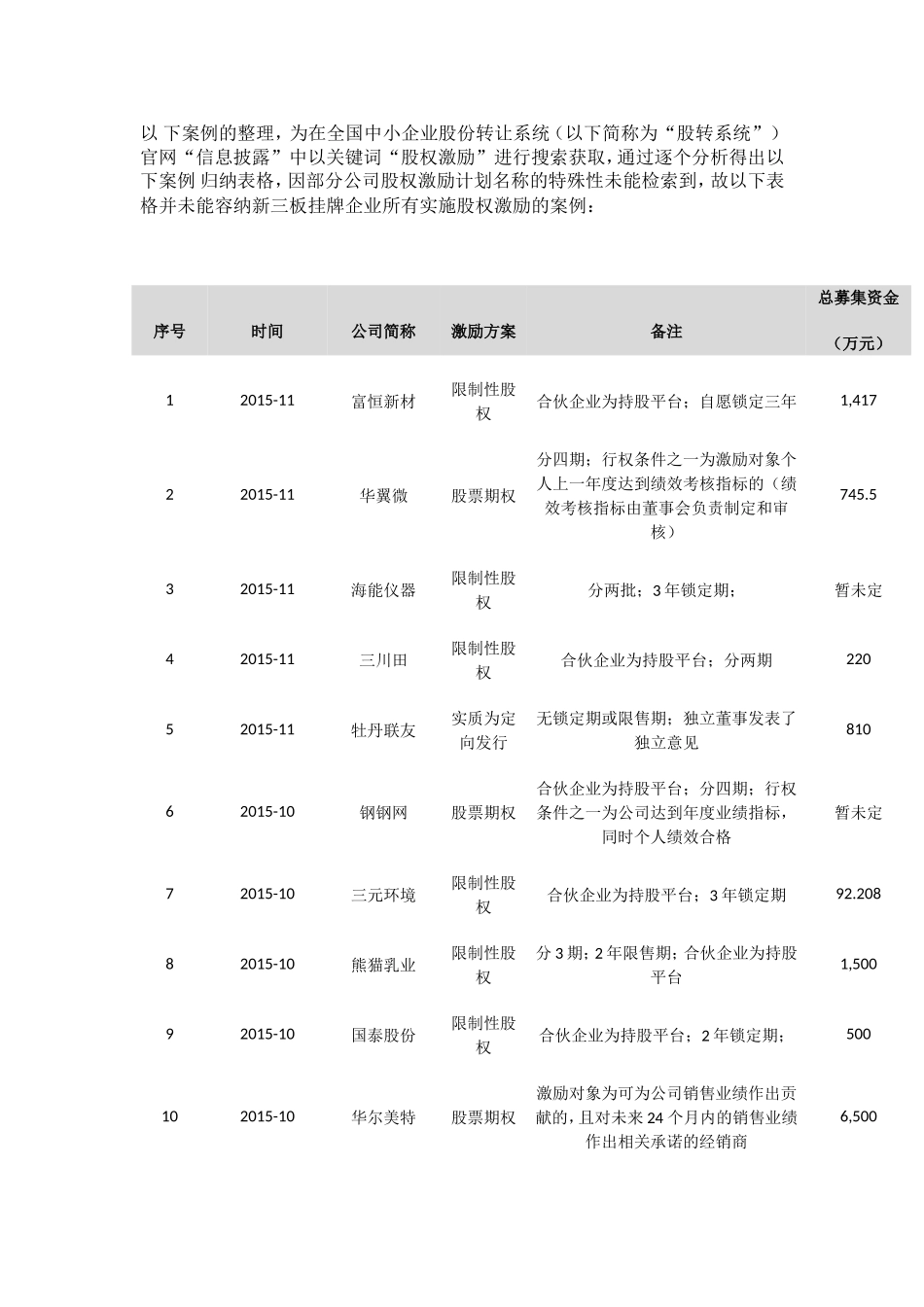 新三板股权激励全解析-77个案例.doc_第3页