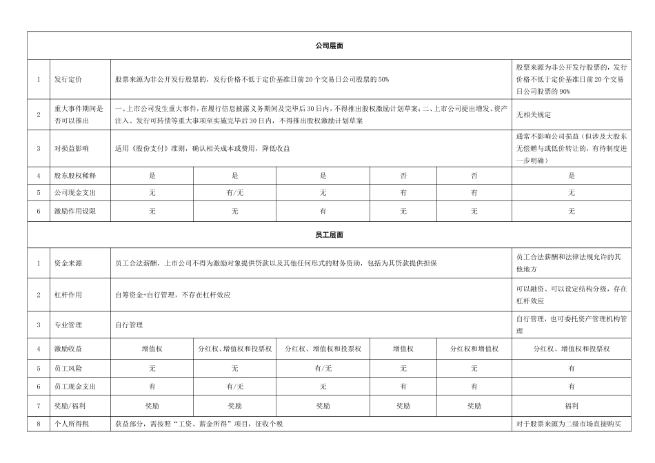 一张表看懂员工持股计划与股权激励的区别.doc_第2页
