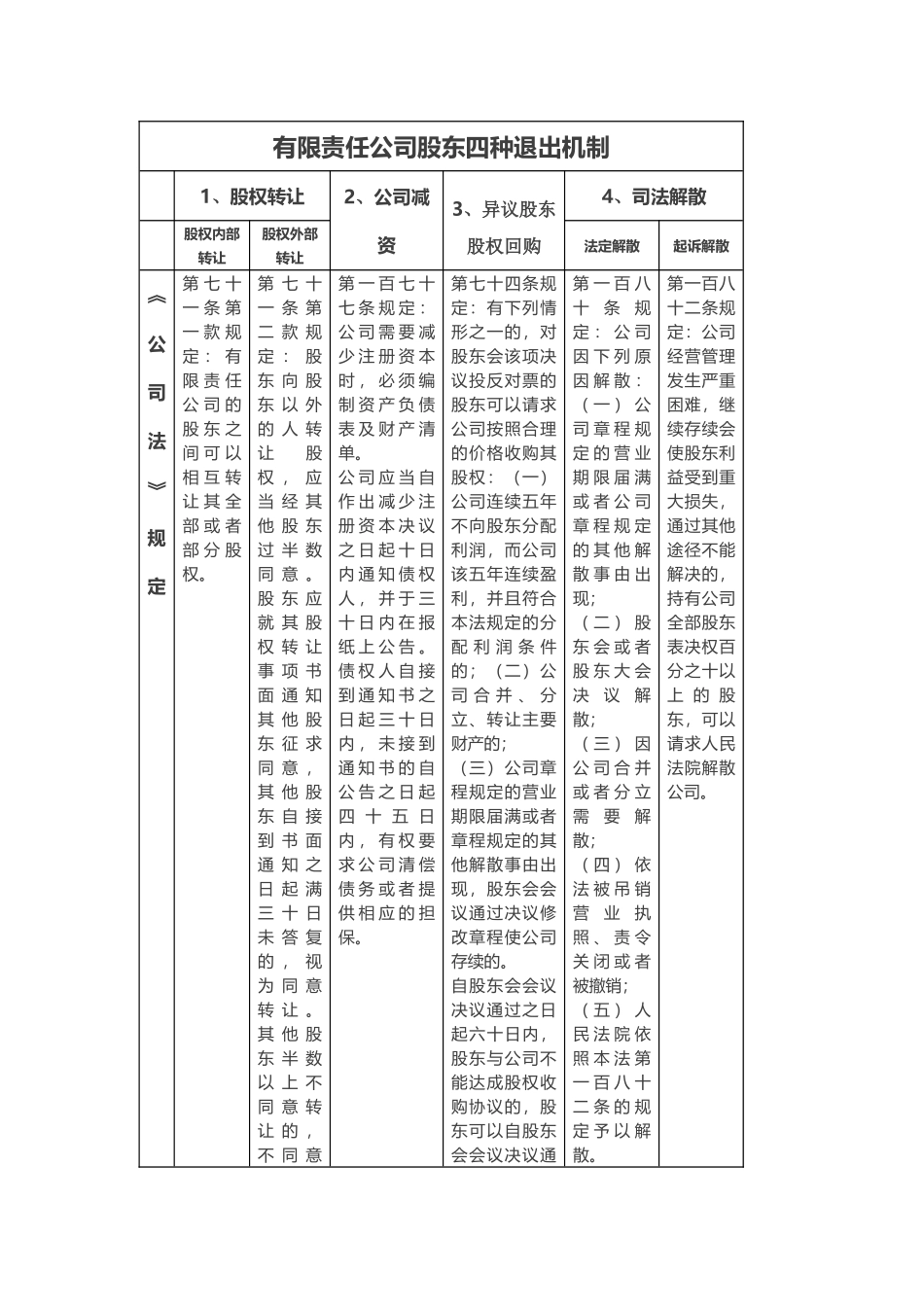 有限责任公司股东四种退出机制 (2).docx_第1页