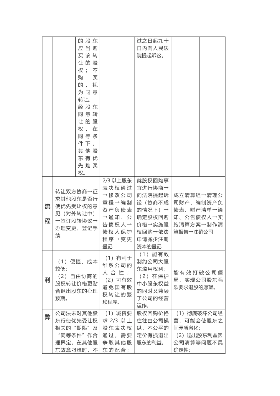 有限责任公司股东四种退出机制 (2).docx_第2页