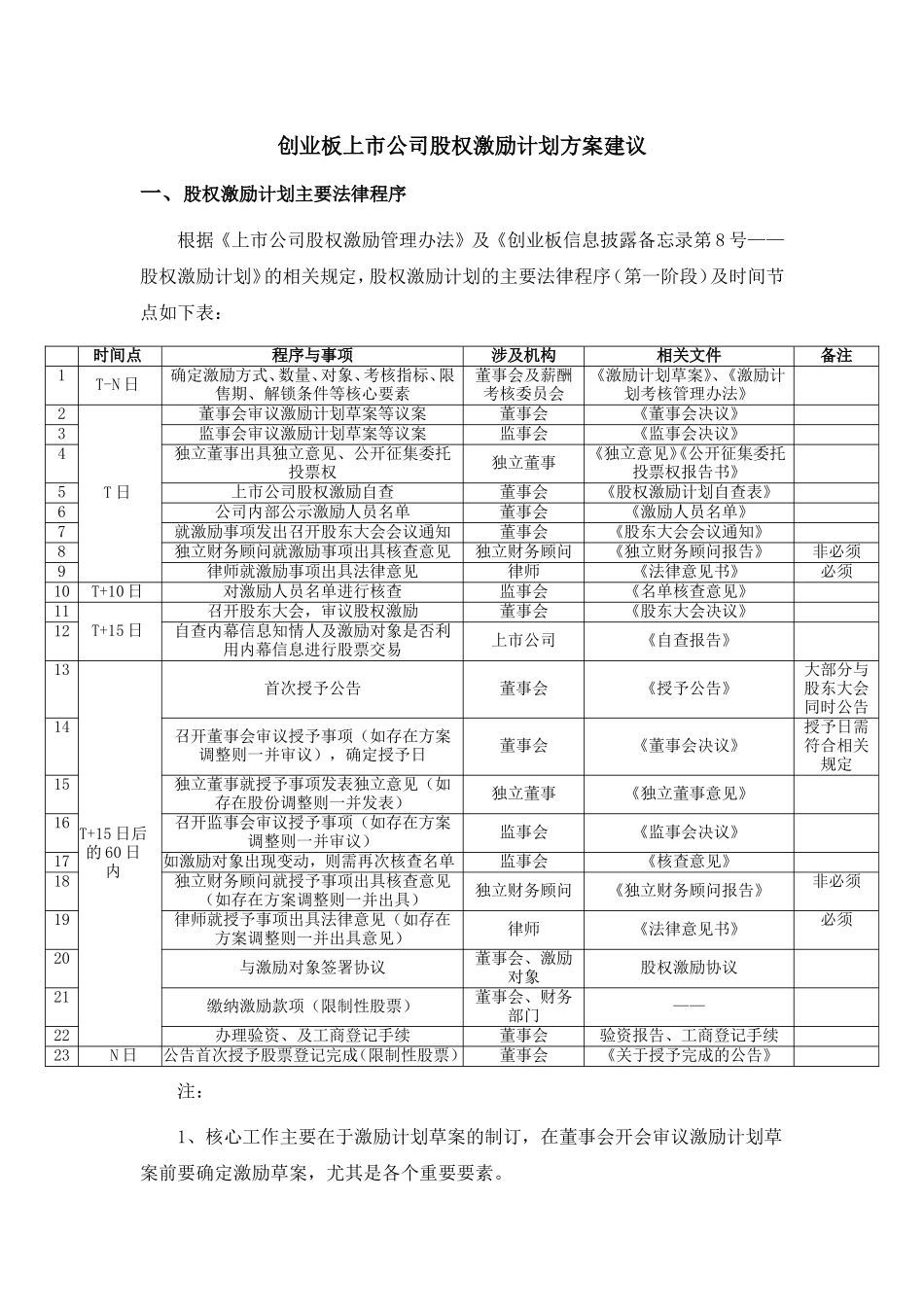 创业板股权激励方案建议.doc_第1页