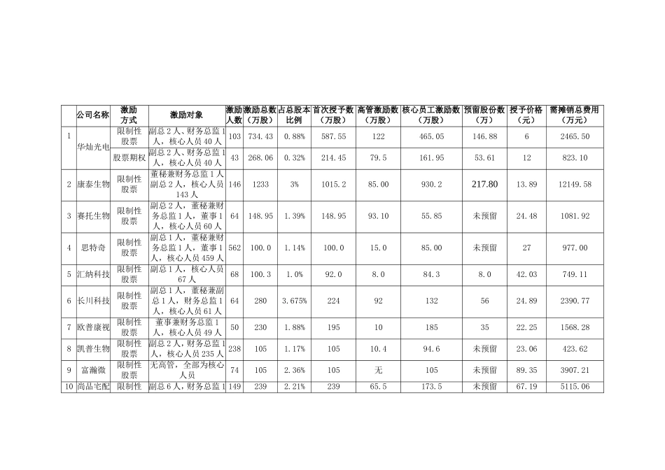 创业板股权激励方案建议.doc_第3页
