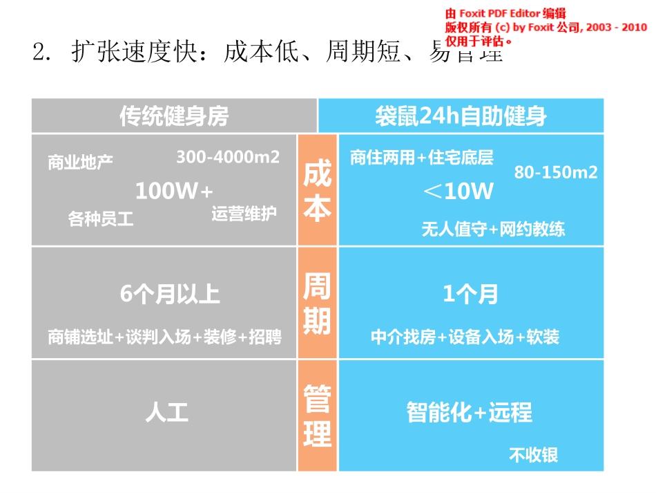 袋鼠24h自助健身商业计划书.pdf_第3页