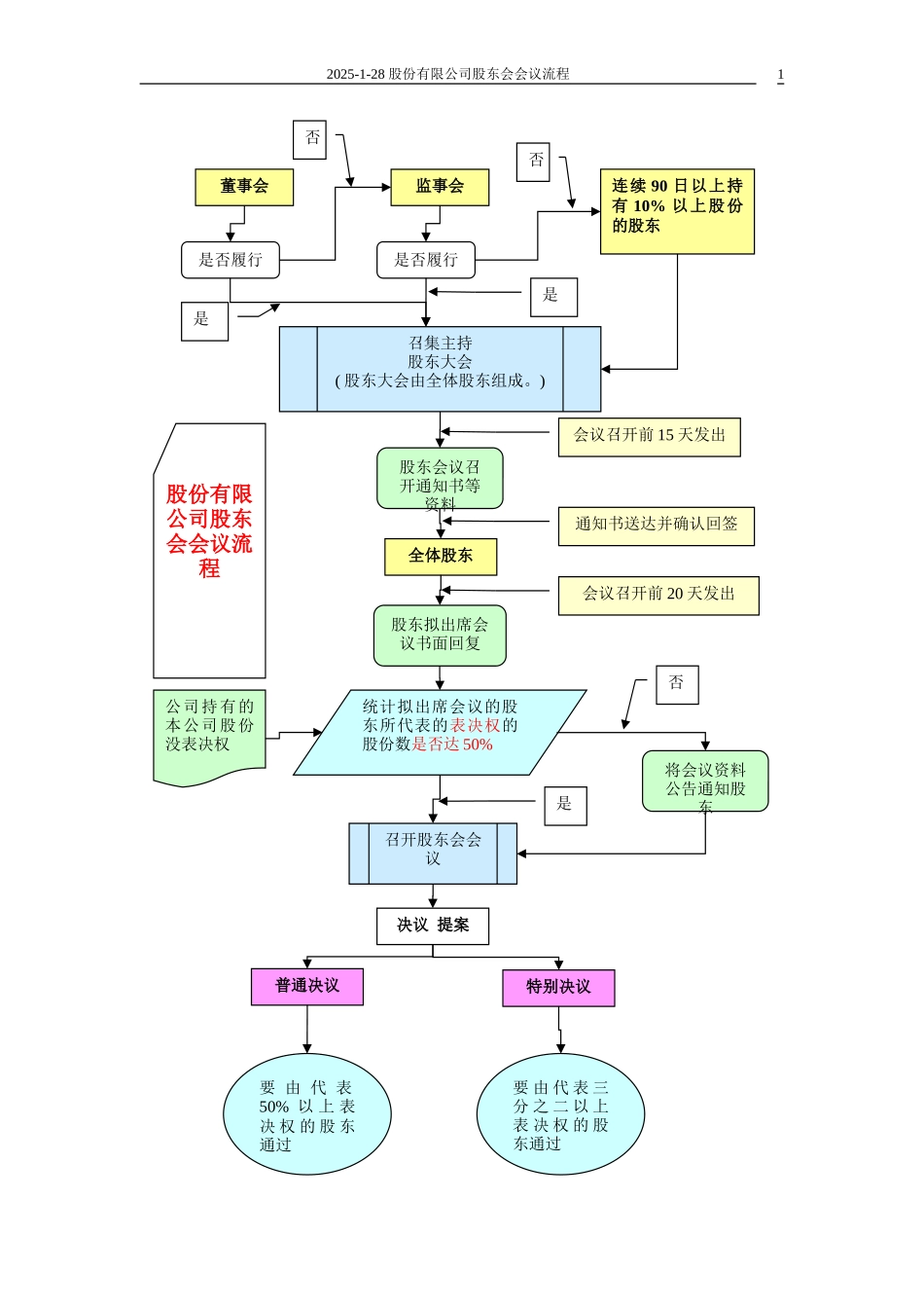 股份有限公司股东会会议流程.doc_第1页