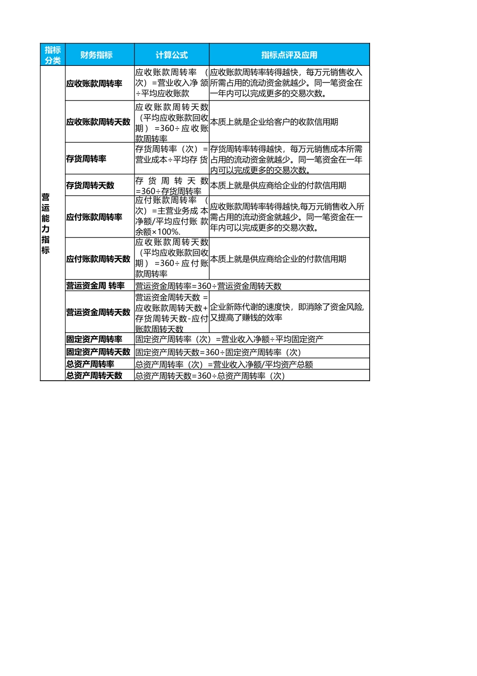 营运能力指标.xlsx_第1页