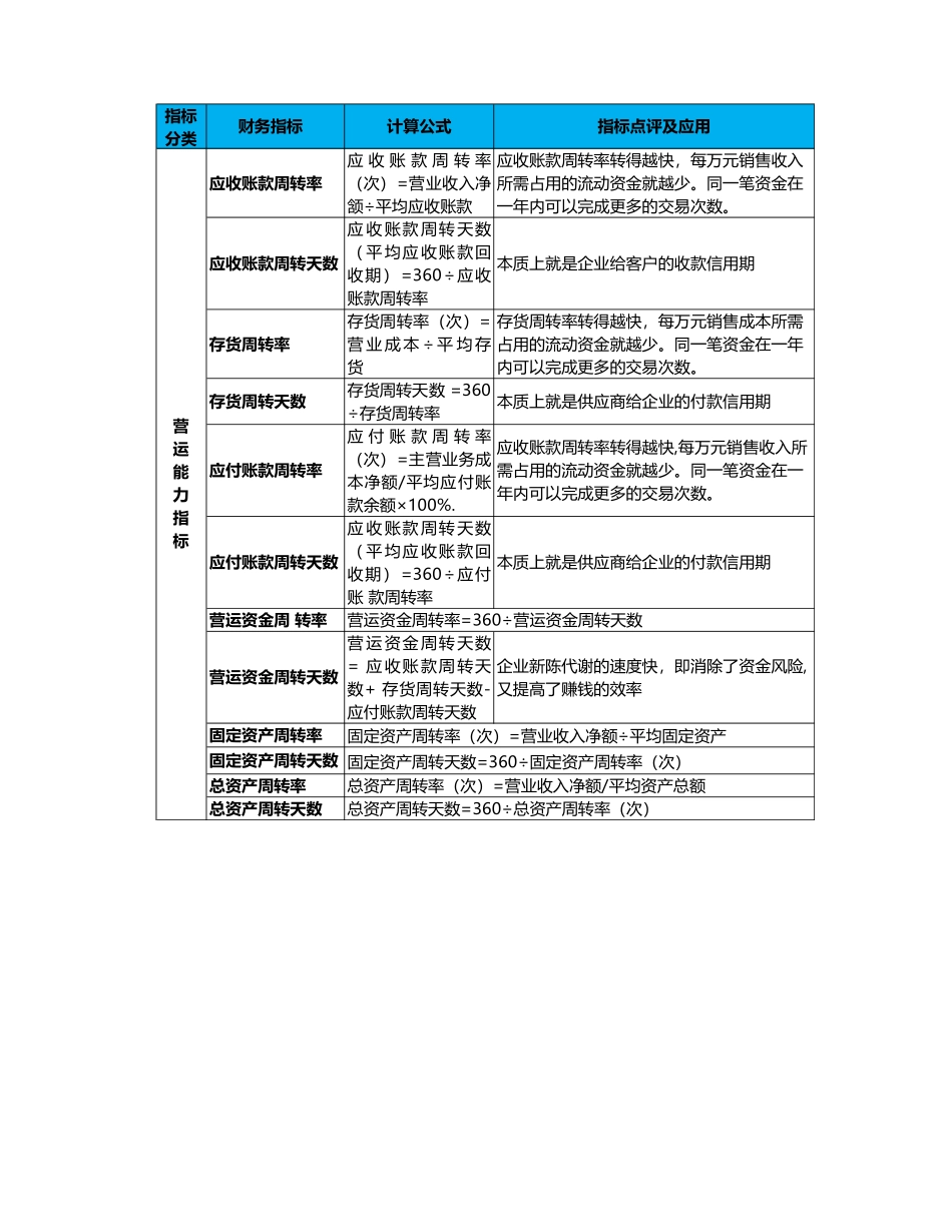 营运能力指标.xlsx_第2页